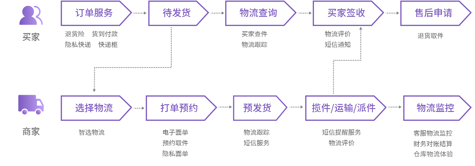 寄件流程